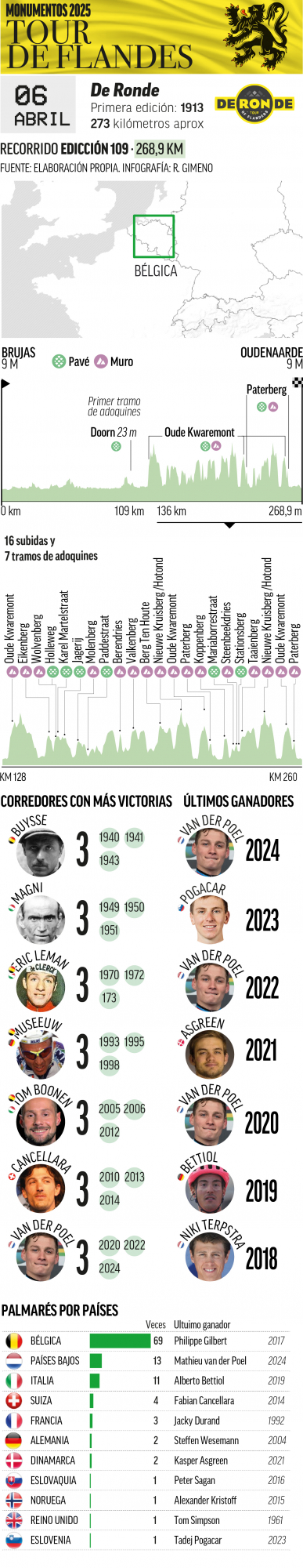 Tour de Flandes 2025.