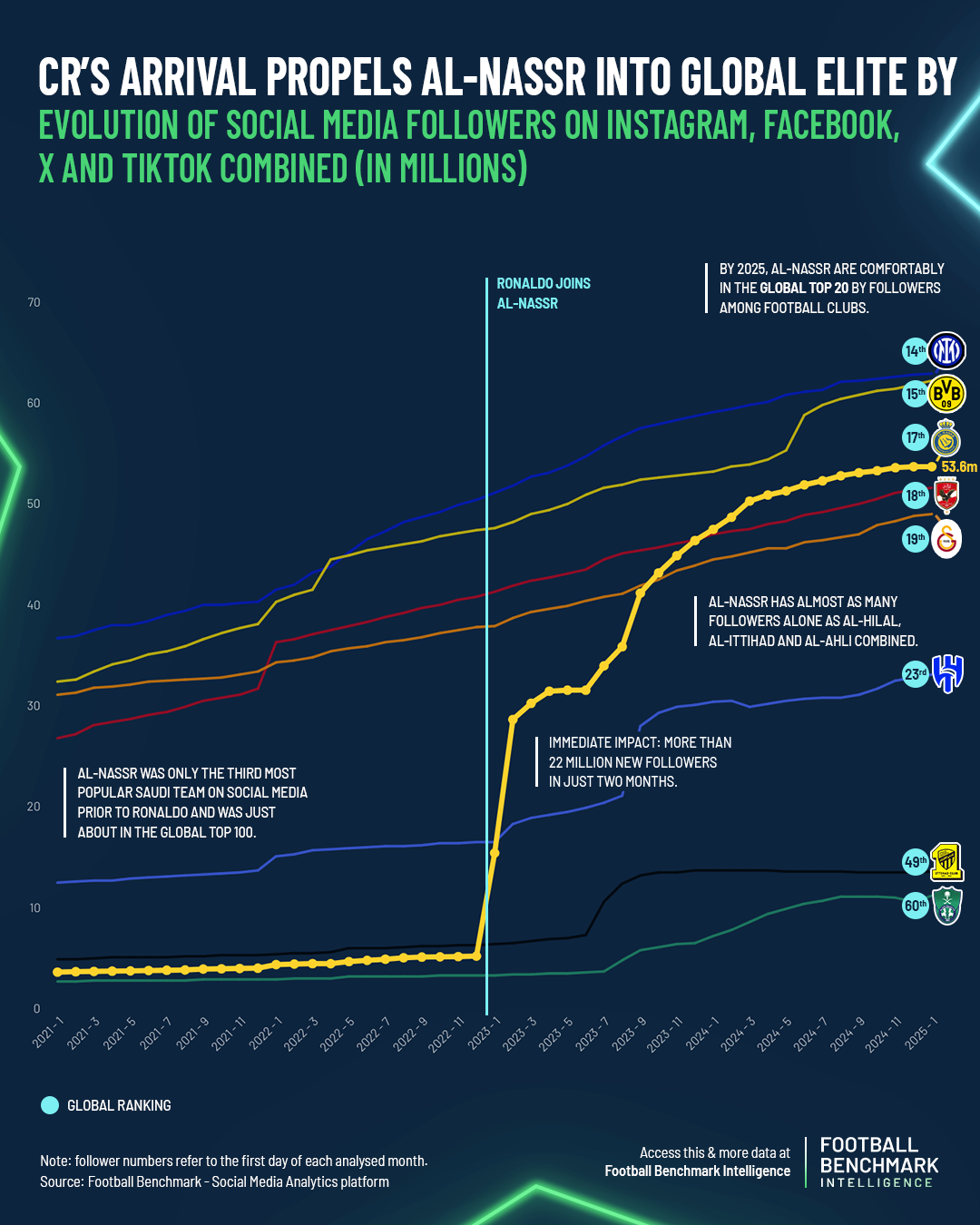 Evolución del número de seguidores en redes desde el fichaje de CR7 por el Al-Nassr