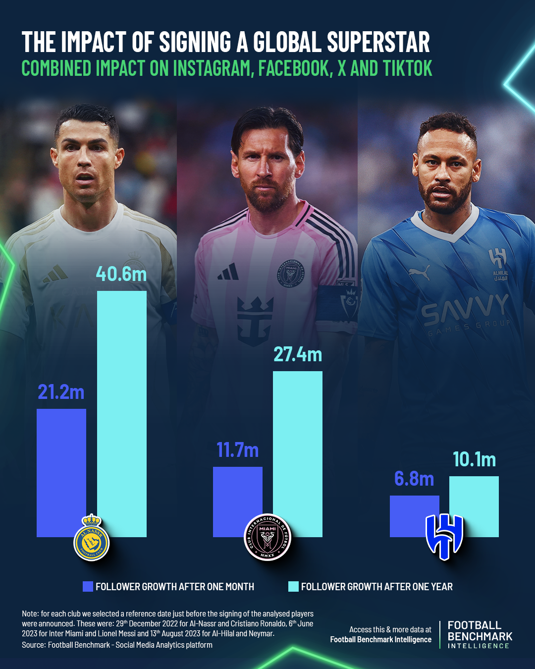 Comparación del impacto en redes del fichaje de Cristiano, Messi y Neymar