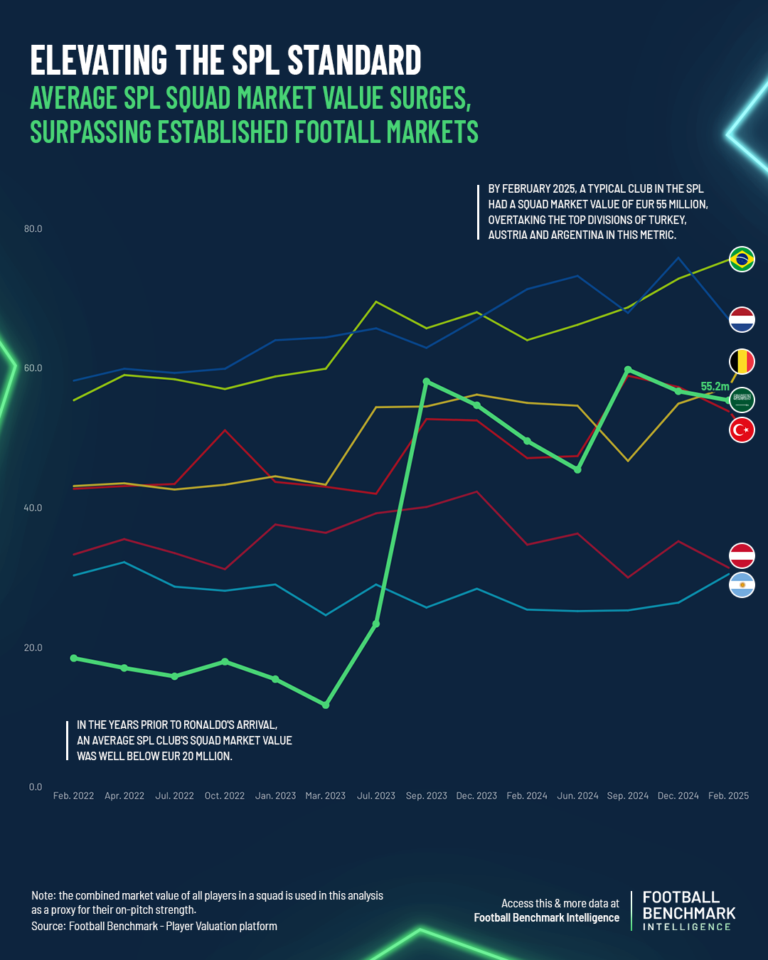 Evolución del valor de mercado de las ligas