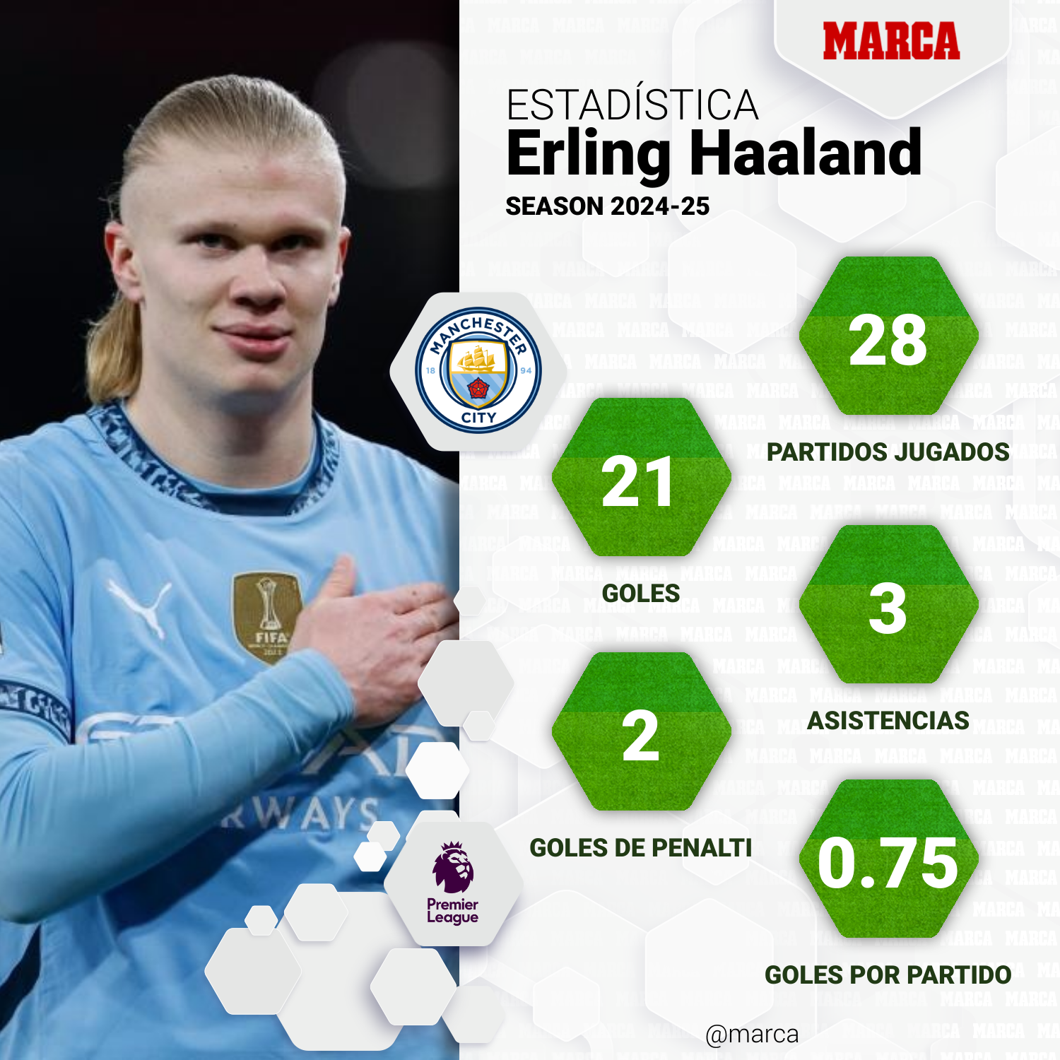 Estadísticas de Haaland durante la temporada 2024-25 de la Premier League.