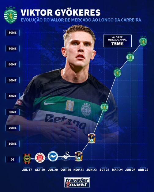 Evolução do valor de mercado de Gyökeres