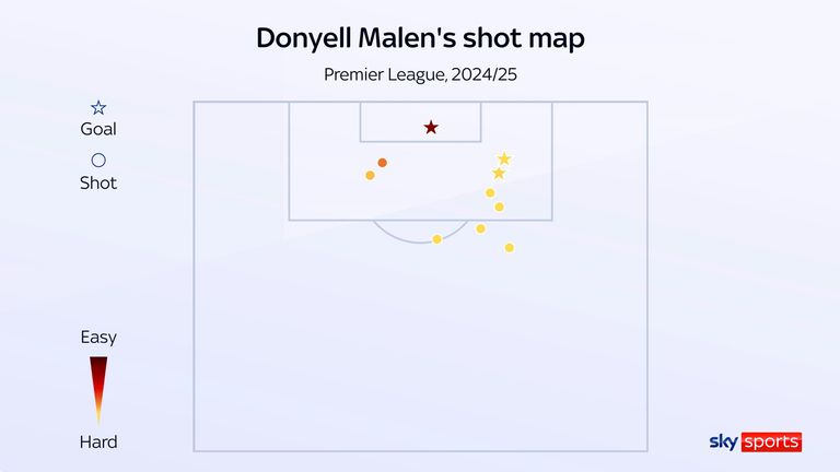 Donyell Malen's Premier League shot map since signing for Aston Villa