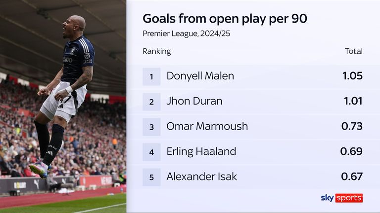 Donyell Malen is scoring a goal more regularly than any other player in the Premier League