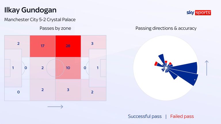 Ilkay Gundogan's events by zone and passing sonar for Man City against Crystal Palace