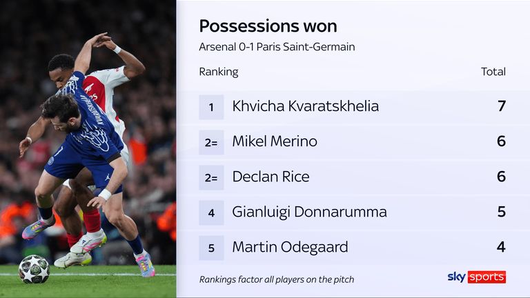 Khvicha Kvaratskhelia won possession of the ball more times than anyone else in PSG's win at Arsenal
