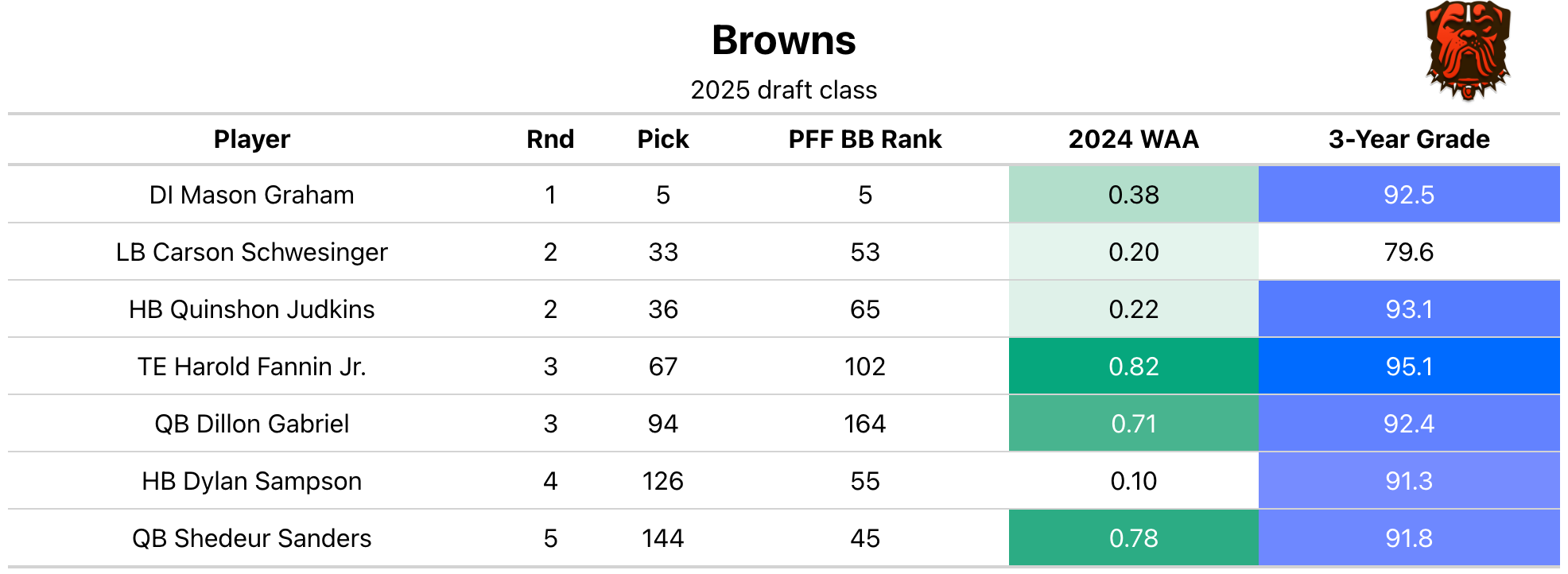 Browns WAA