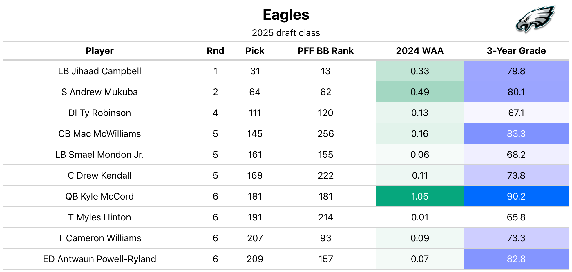 Eagles WAA