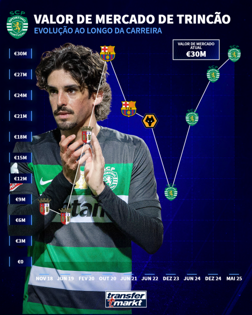 Evolução do valor de mercado de Trincão