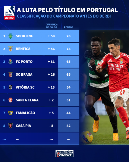 A classificação da Liga Portuguesa antes do dérbi