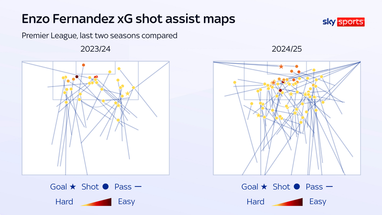 Enzo Fernandez is creating a far higher volume of chances
