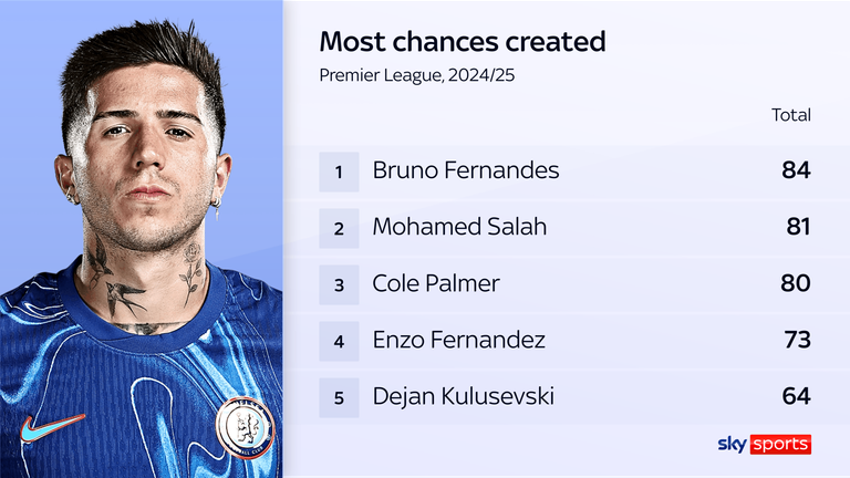 Enzo Fernandez ranks fourth for chances created