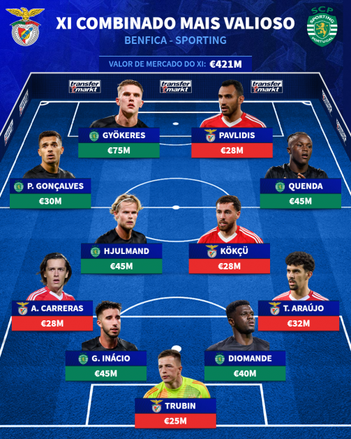XI combinado mais valioso: Benfica-Sporting