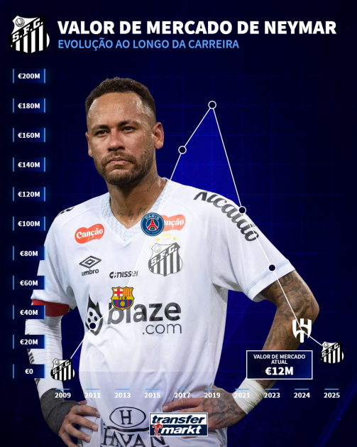 A evolução do valor de mercado de Neymar