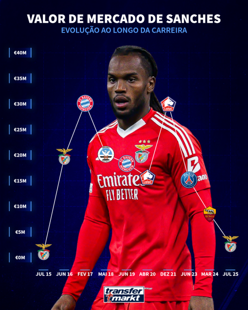 A evolução do valor de mercado de Renato Sanches