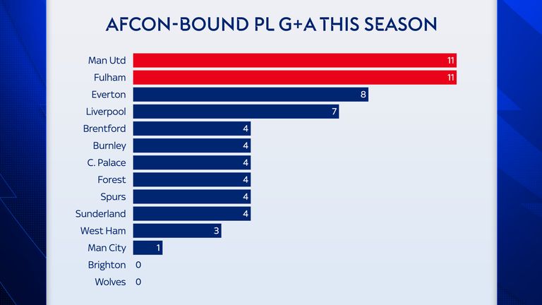Both Man Utd and Fulham's players at AFCON have 11 goal involvements