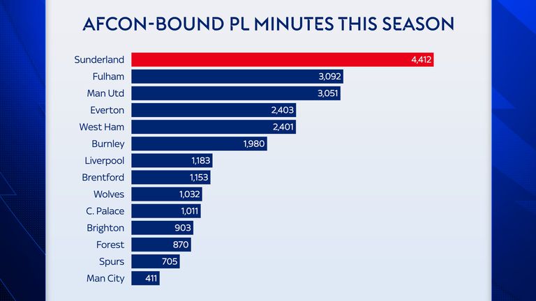 Sunderland's players taking part in AFCON have played 4,412 Premier League minutes this season