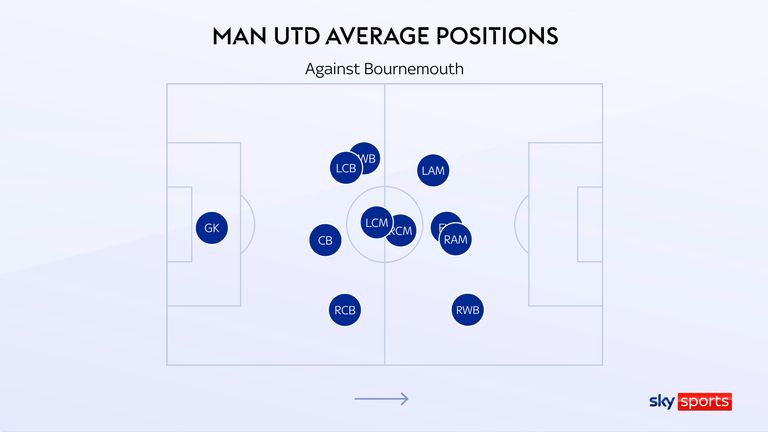 Ruben Amorim switched to a back four against Bournemouth
